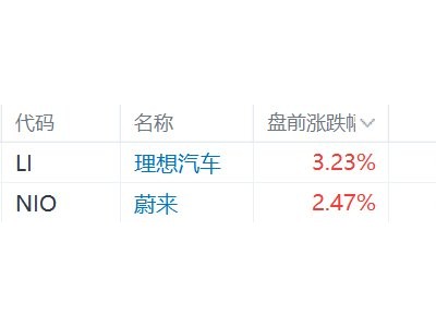 美股異動|中概新能源車股盤前普漲 我國3月汽車出口超預期增長