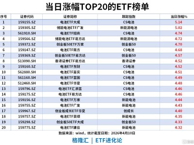 ETF風向標 | 新能源板塊大爆發，電池ETF、儲能電池ETF漲5%，可轉債ETF 、城投債ETF吸金居前