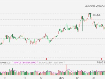 美股異動丨臺積電漲超3%，3月銷售額同比增長45%