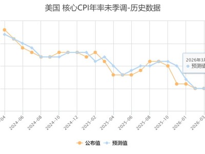 美國3月核心CPI同比增長2.6%，低于預期