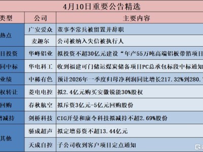 公告精選︱華峰鋁業：擬投資不超30億元建設“年產55萬噸高端鋁板帶箔項目”；廣安愛眾：董事李常兵被留置并辭職