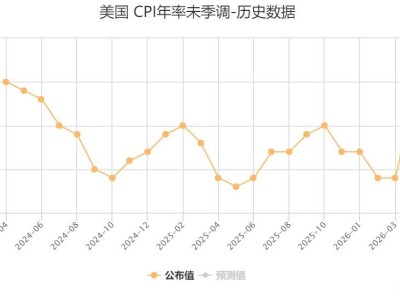 戰火“點燃”通脹，美國3月CPI飆至3.3%！降息還有戲嗎？