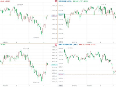 美股三大指數(shù)漲跌不一,納指錄得八連漲,中概指數(shù)漲0.31%