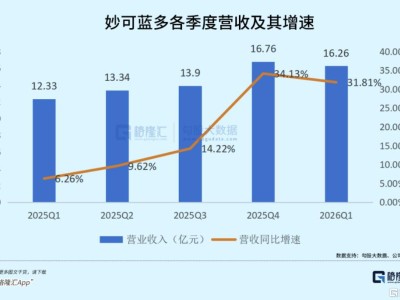 30%+增長，妙可藍多的阿爾法藏在蒙牛入主的五年里