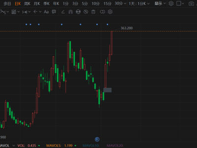 港股異動丨利好疊加，天數智芯大漲超15%，刷新上市新高，月內累計升幅超70%以上