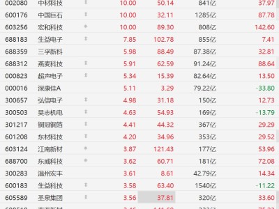 A股異動丨漲價潮蔓延與AI需求共振，PCB概念股繼續強勢，中國巨石等多股漲停