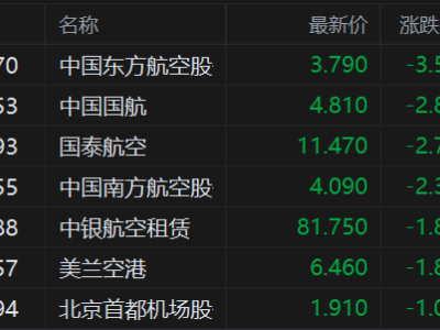 港股異動(dòng)丨航空股普跌 美伊談判破裂油價(jià)重返100美元 小摩警告油價(jià)恐飆至120美元