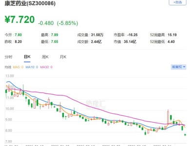 A股異動丨遭海南證監(jiān)局責(zé)令改正 康芝藥業(yè)跌近6%
