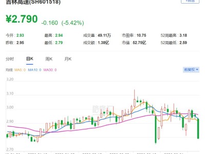 A股異動丨吉林高速跌逾5%，2025年凈利潤同比下降8.91%