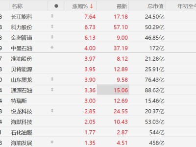 A股異動丨油價上漲刺激油氣股普漲，中曼石油漲4%