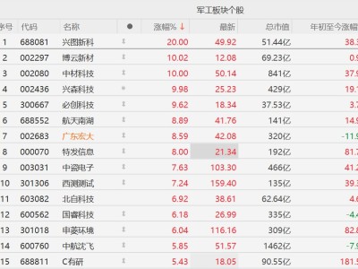 A股軍工股午后走強，中航沈飛漲超5%