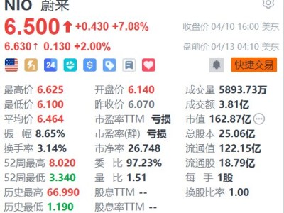 美股異動(dòng)丨蔚來盤前續(xù)漲2% 中銀國際看好其強(qiáng)勁增長態(tài)勢并上調(diào)目標(biāo)價(jià)