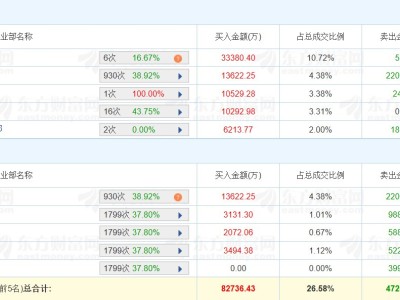 龍虎榜丨中材科技漲停,孫哥凈買入3.34億元,四機構凈賣出1.63億元