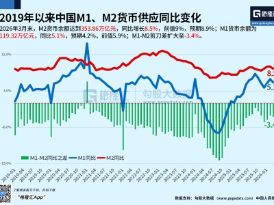 中國3月M2貨幣供應同比8.5%,低于預期