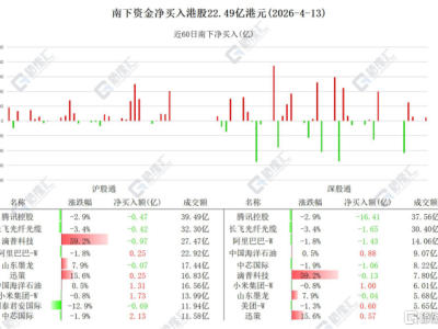 資金動(dòng)向 | 北水拋售騰訊超16億港元，連續(xù)3日加倉(cāng)小米