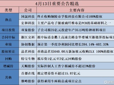 公告精選︱雙象股份：子公司擬25億元投建年產35萬噸特種材料項目；騰遠鈷業：預計第一季度凈利潤同比增長308.22%-351.95%