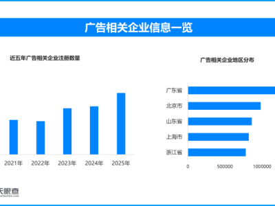 我國廣告產(chǎn)業(yè)收入破2萬億，現(xiàn)存廣告相關(guān)企業(yè)超1272萬家