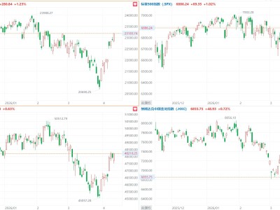 美股收漲,標普500指數漲1%收復本輪沖突以來所有跌幅,甲骨文漲超12%