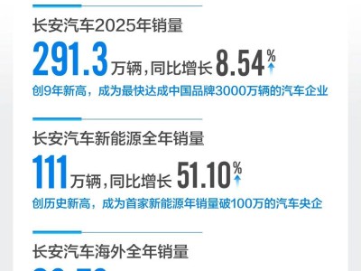 質(zhì)效雙升！長安汽車2025年銷量營收創(chuàng)新高，開啟智能低碳轉(zhuǎn)型新征程