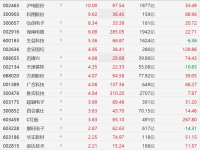 A股異動丨PCB概念股再度集體上漲,滬電股份漲停,生益科技漲超5%