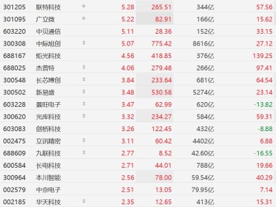 A股異動丨CPO概念股集體走強(qiáng),中際旭創(chuàng)、新易盛、長芯博創(chuàng)等均創(chuàng)出歷史新高