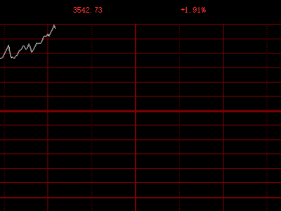 創(chuàng)業(yè)板指漲超2% 超2800只個(gè)股飄紅 存儲芯片板塊領(lǐng)漲