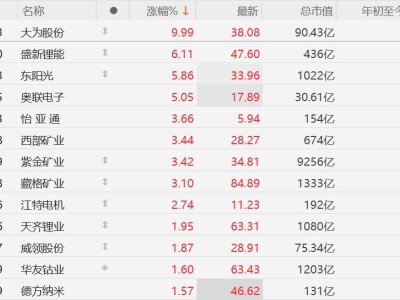 A股異動丨鋰礦股集體上漲,盛新鋰能漲超6%,津巴布韋鋰精礦出口松動