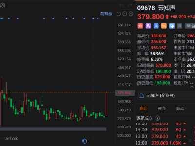 港股異動丨云知聲飆漲近35%！大模型收入暴增10倍，AI商業化閉環打通