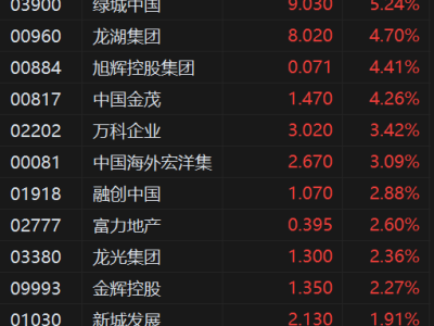 港股異動丨內房股普漲 中梁控股漲近6% 中國金茂漲超4% 華泰證券建議逐步布局地產股