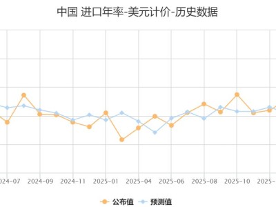 以美元計，中國3月出口同比2.5%低于預期，進口同比27.8%大超預期