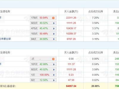 龍虎榜丨盈峰環(huán)境漲停，國泰海通證券武漢紫陽東路營業(yè)部凈買入2.23億元