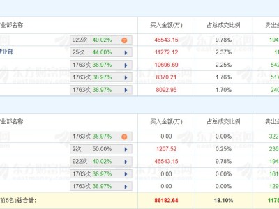 龍虎榜丨九安醫(yī)療跌9.46%，深股通凈買入2.71億元，六機(jī)構(gòu)凈賣出4.72億元