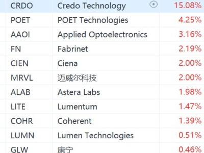 美股光通信概念股盤前集體上漲，Lumentum漲超1%