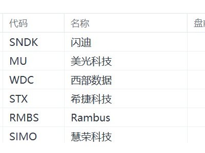 美股存儲(chǔ)芯片概念股盤前集體上漲，閃迪漲3%