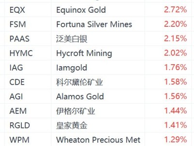 美股異動(dòng)丨黃金、白銀股盤前普漲，美伊據(jù)報(bào)將重返伊斯蘭堡談判推動(dòng)金銀價(jià)拉升