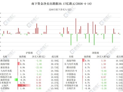 資金動向 | 北水拋售港股超20億港元,連續(xù)6日搶籌中芯國際