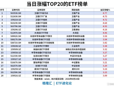 ETF風向標 | A股重返4000點,商業(yè)航天板塊午后拉升,衛(wèi)星ETF漲4.7%,中證500ETF南方近5日流入超40億