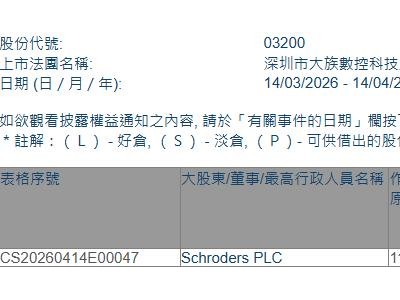 大族數控(03200.HK)獲Schroders PLC增持33萬股