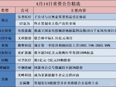 公告精選︱佛塑科技：預計第一季度凈利潤同比上升1992.74%-2663.99%；可孚醫療：擬1億元-2億元回購股份