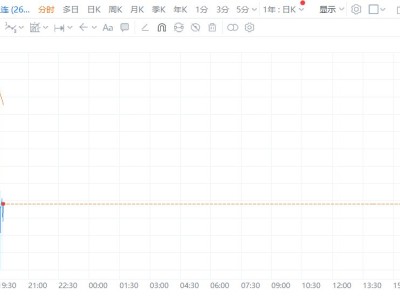 WTI原油期貨跌至87美元下方