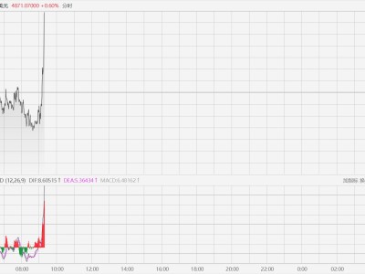 現(xiàn)貨黃金拉升突破4870美元