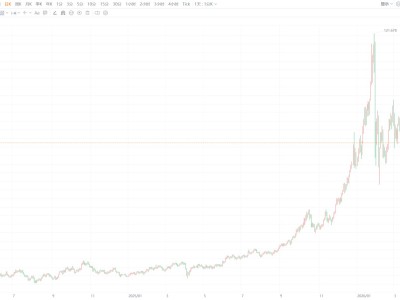 現(xiàn)貨白銀向上觸及80美元