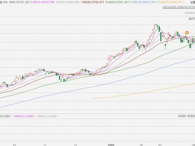 臺股漲超1%，再創(chuàng)歷史新高