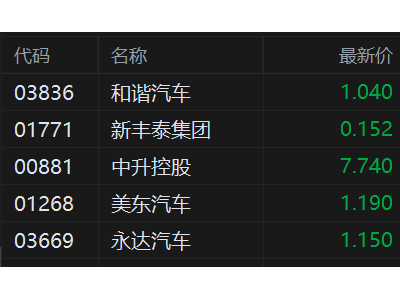港股異動丨汽車經銷商股持續走低 和諧汽車跌超7% 中升控股連跌6日