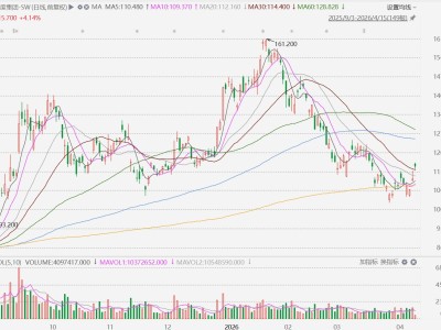 港股異動丨百度大漲超5%,智能云拿下Q1中標雙第一