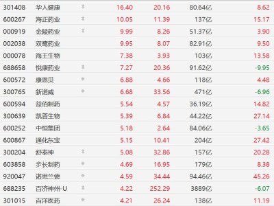 A股異動丨2015年來最強醫藥新政出臺,創新藥板塊全面爆發,博瑞醫藥等多股漲停