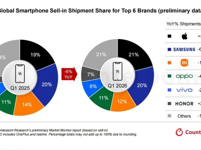全球智能手機出貨量一季度同比下降6%,榮耀、蘋果逆勢增長