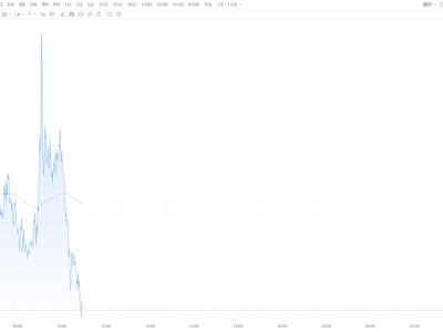 現貨黃金跌破4820美元