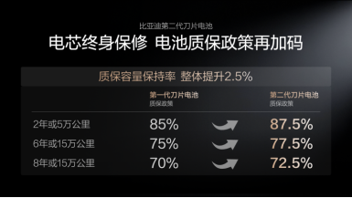 圖5-質保政策再加碼